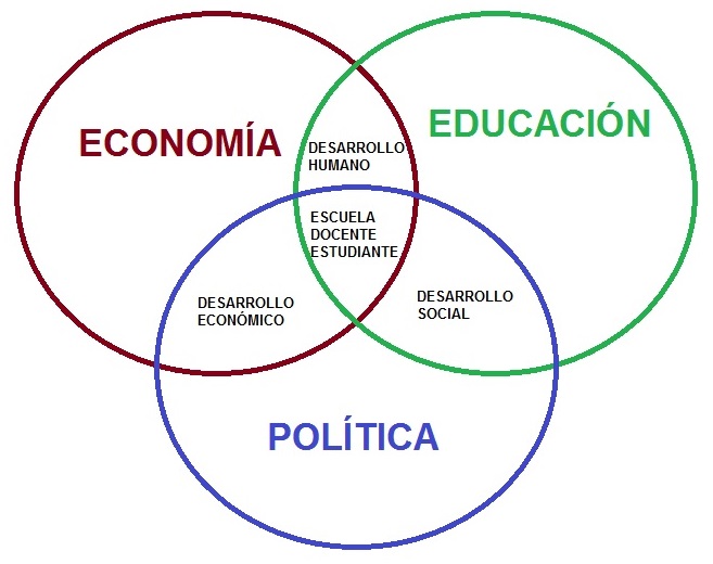 ESQUEMA DE LA REALCIONES ENTRE EDUCACIÓN, ECONOMÍA Y POLÍTICA